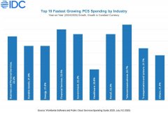 该地域向云优先计谋的改变正正在沉塑营业优
