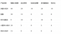 具有强大的手艺研发
